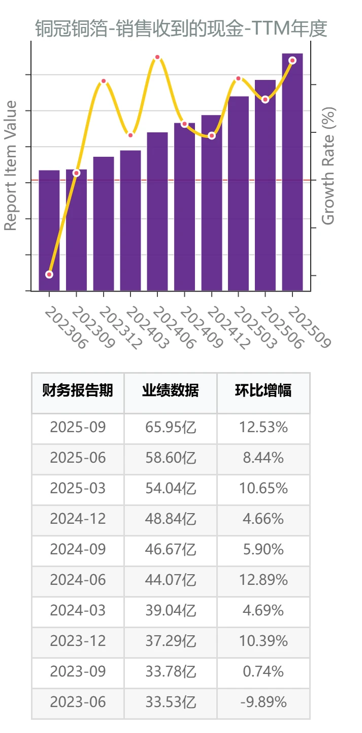 AI产业链PCB材料公司三季报测评:铜冠铜箔