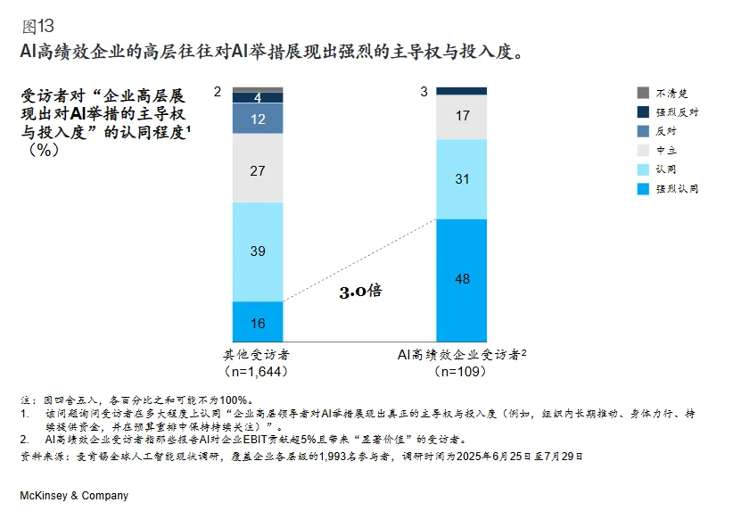 行业报告?|2025麦肯锡AI应用现状调研