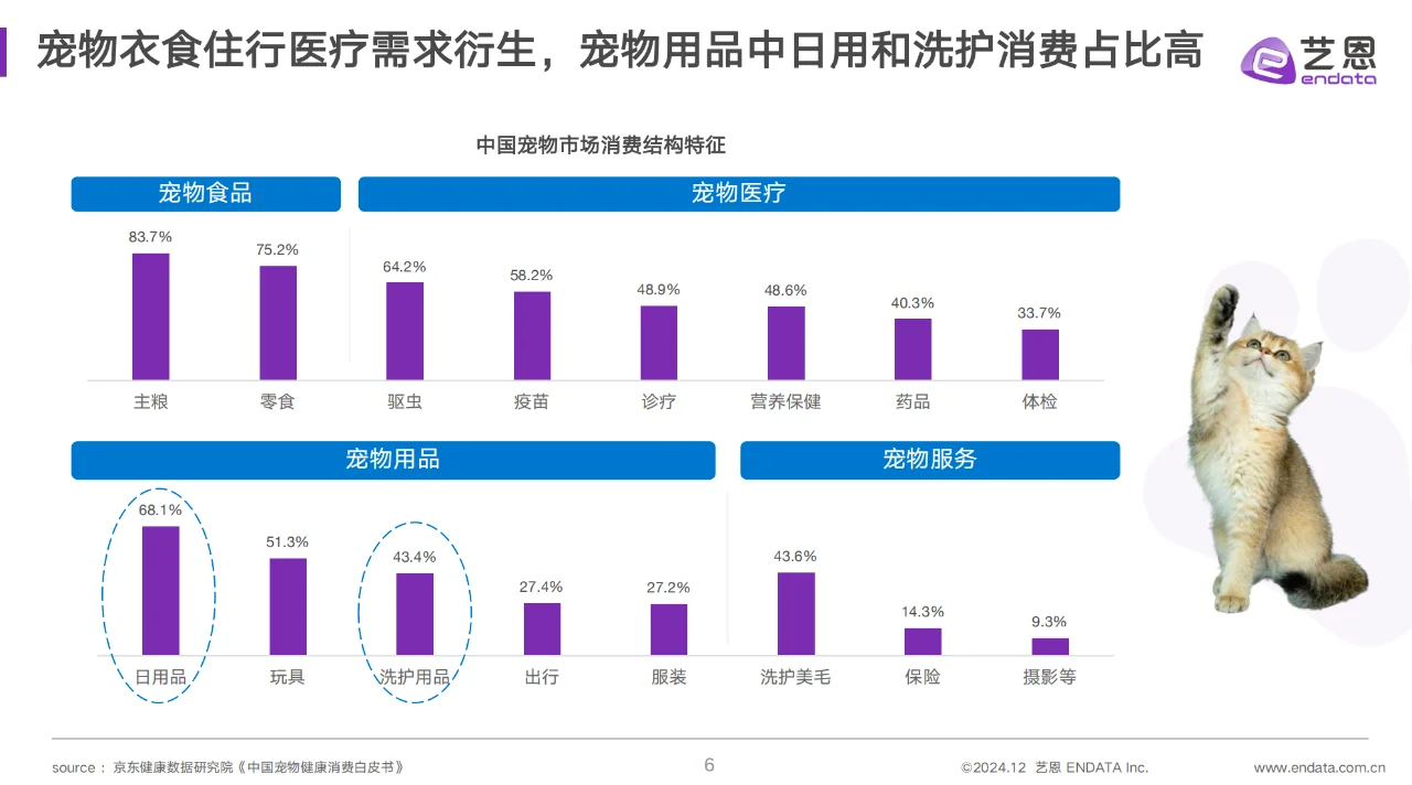 宠物清洁用品趋势洞察报告-38页完整版