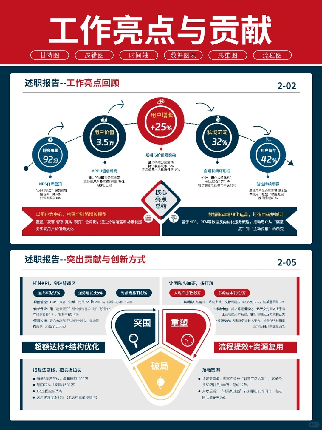 卷王说年中总结，领导只看这4页PPT的含金量