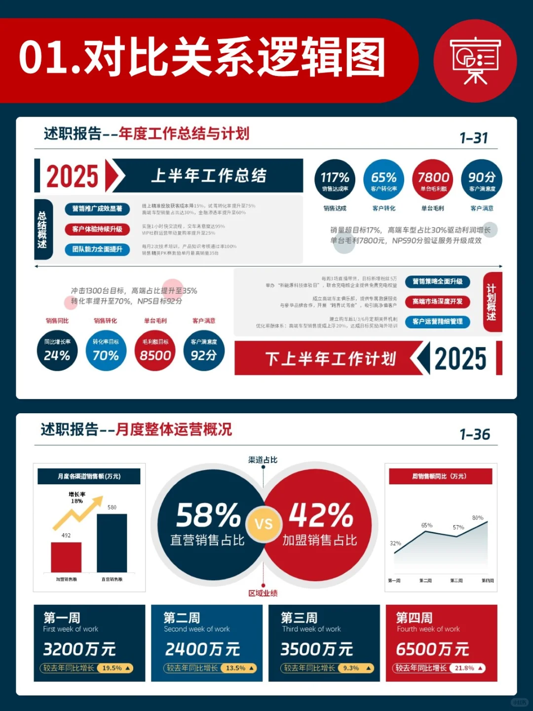 年终总结用了对比框架，领导夸汇报逻辑清晰