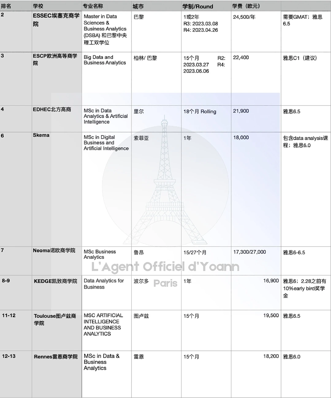 哪些法国商学院有开设商业分析和数据分析?