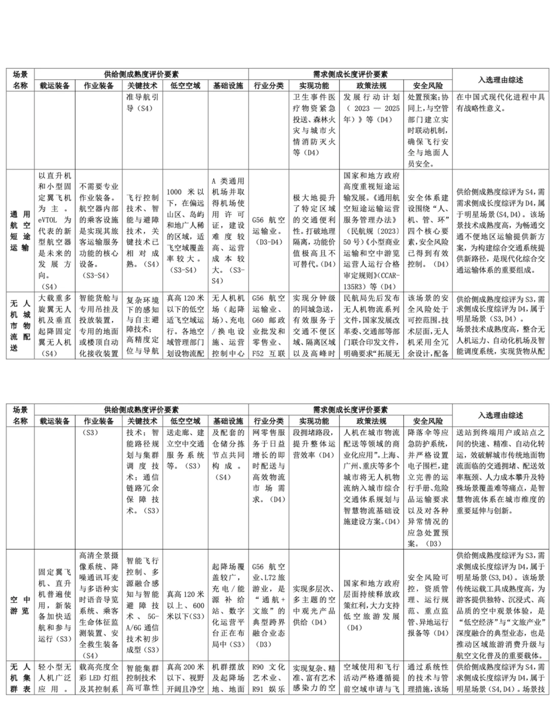 ?低空经济｜八大行业应用场景白皮书2.0