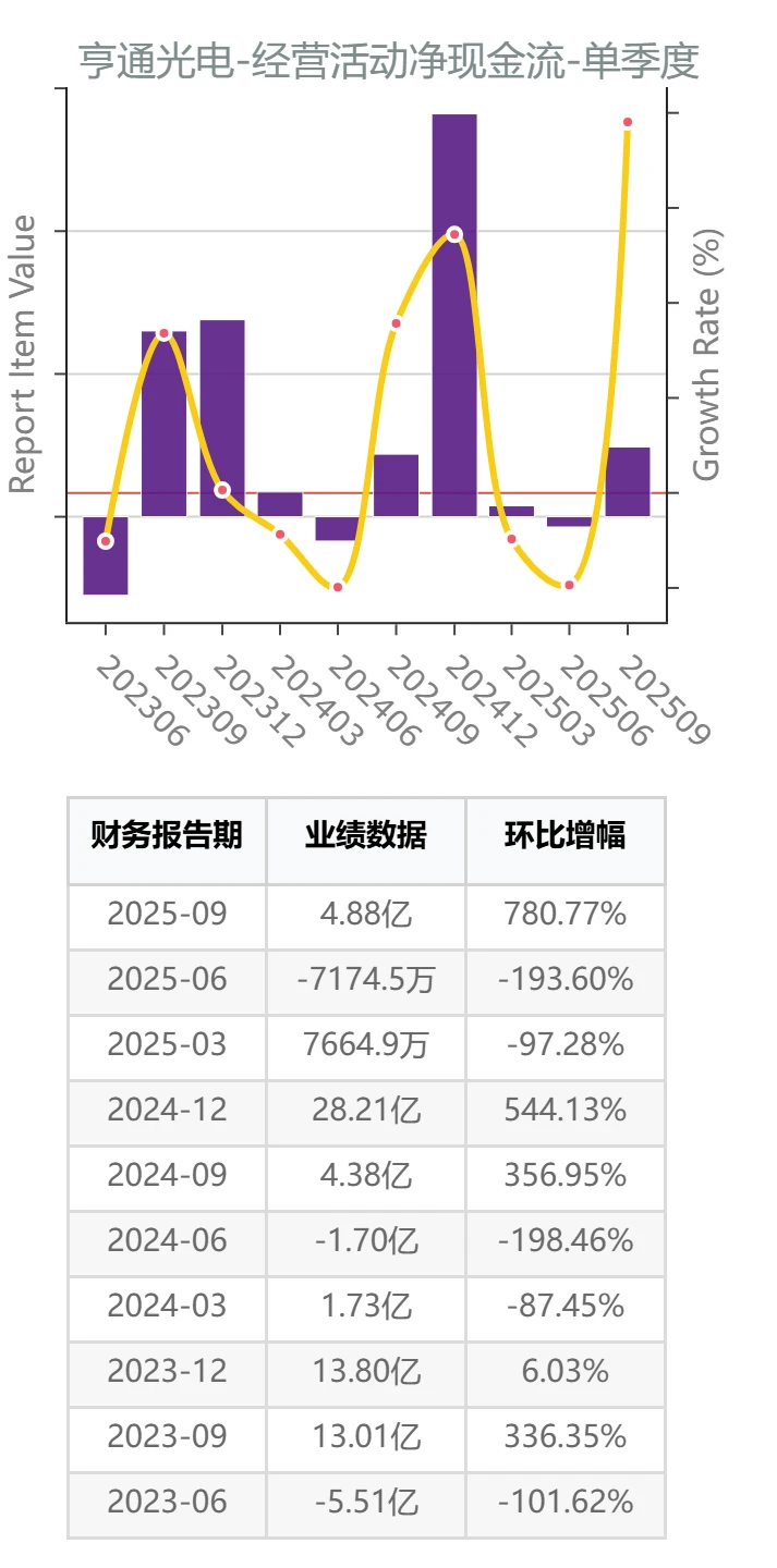 AI产业链光通讯公司业绩增长测评:亨通光电