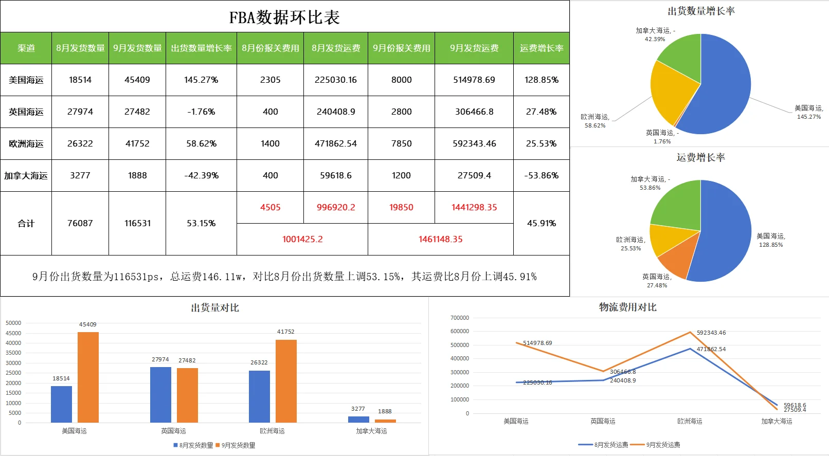 9 月亚马逊物流数据：8781 箱花 146 万