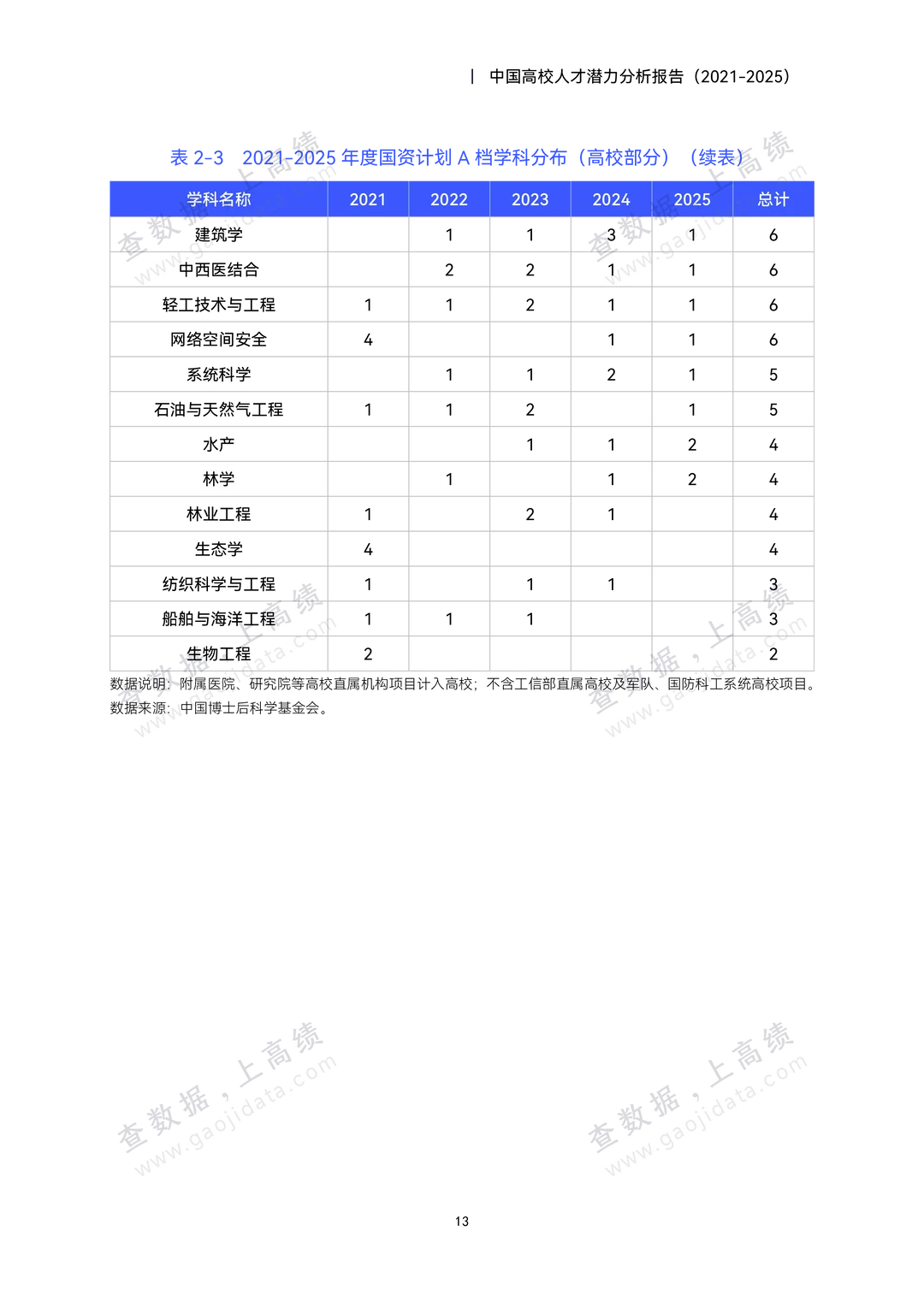 中国高校人才潜力分析报告(2021-2025)