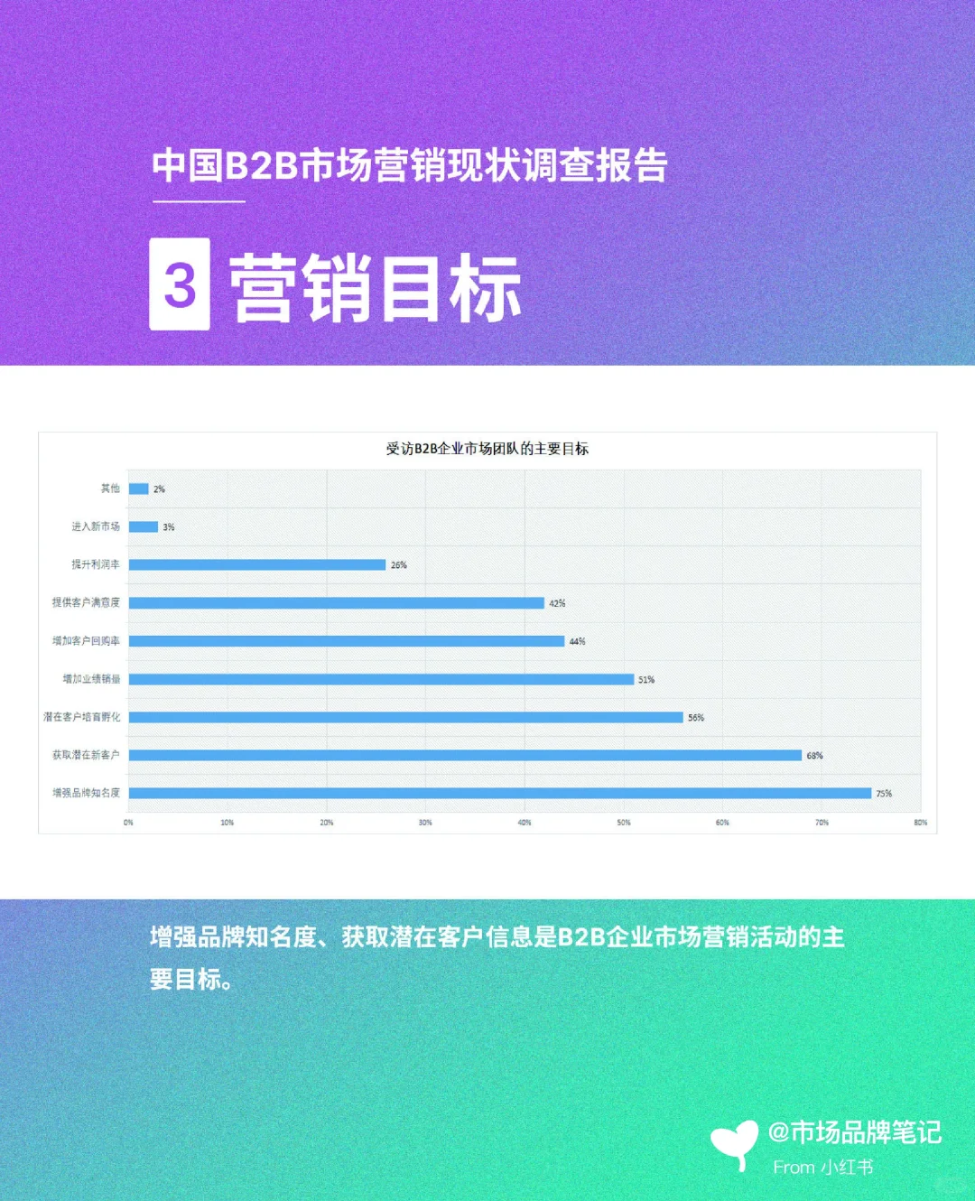 中国B2B市场营销现状调查报告