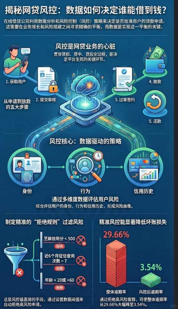 数据分析项目(金融)