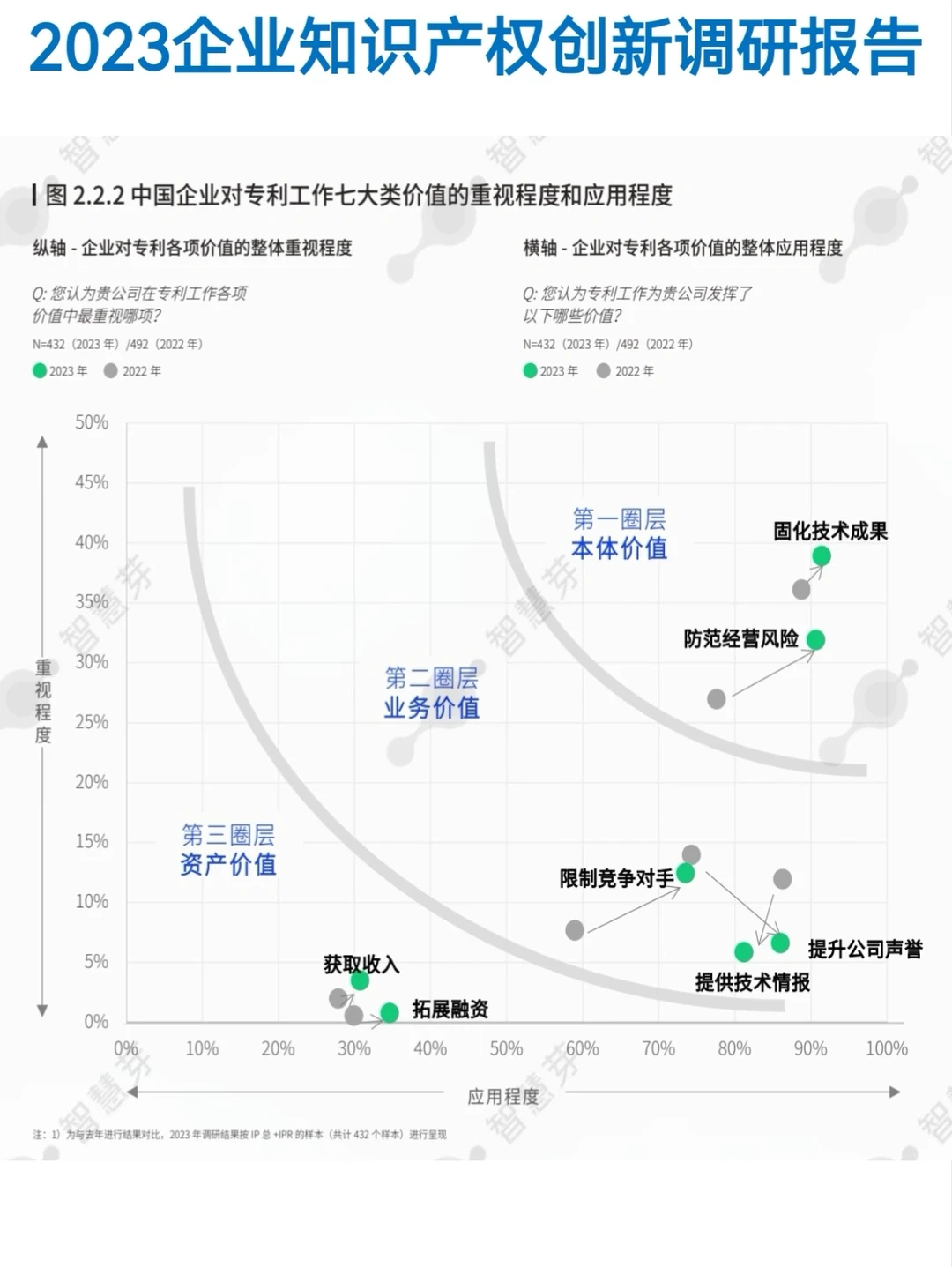 2023全球企业知识产权创新调研报告 100页