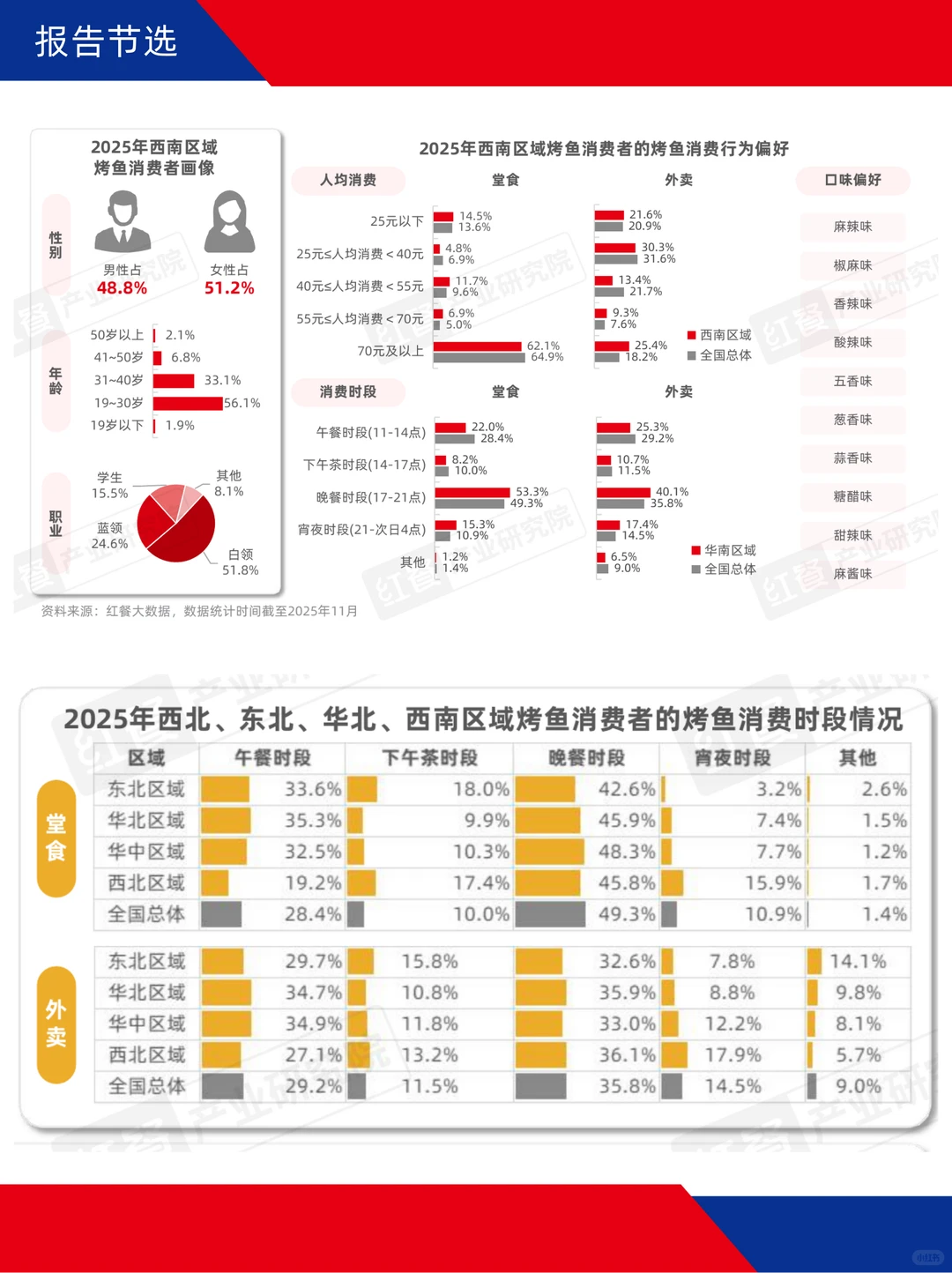 烤鱼市场规模稳增，区域特色品牌加速崛起！