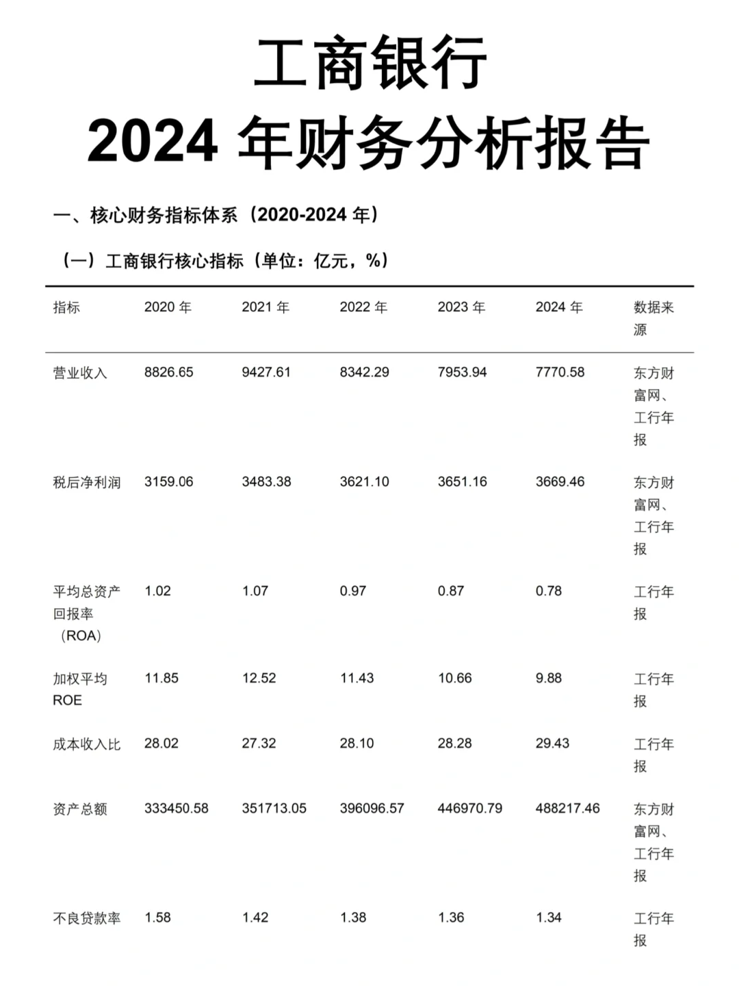 工商银行2024年财务分析报告（可参考）✅