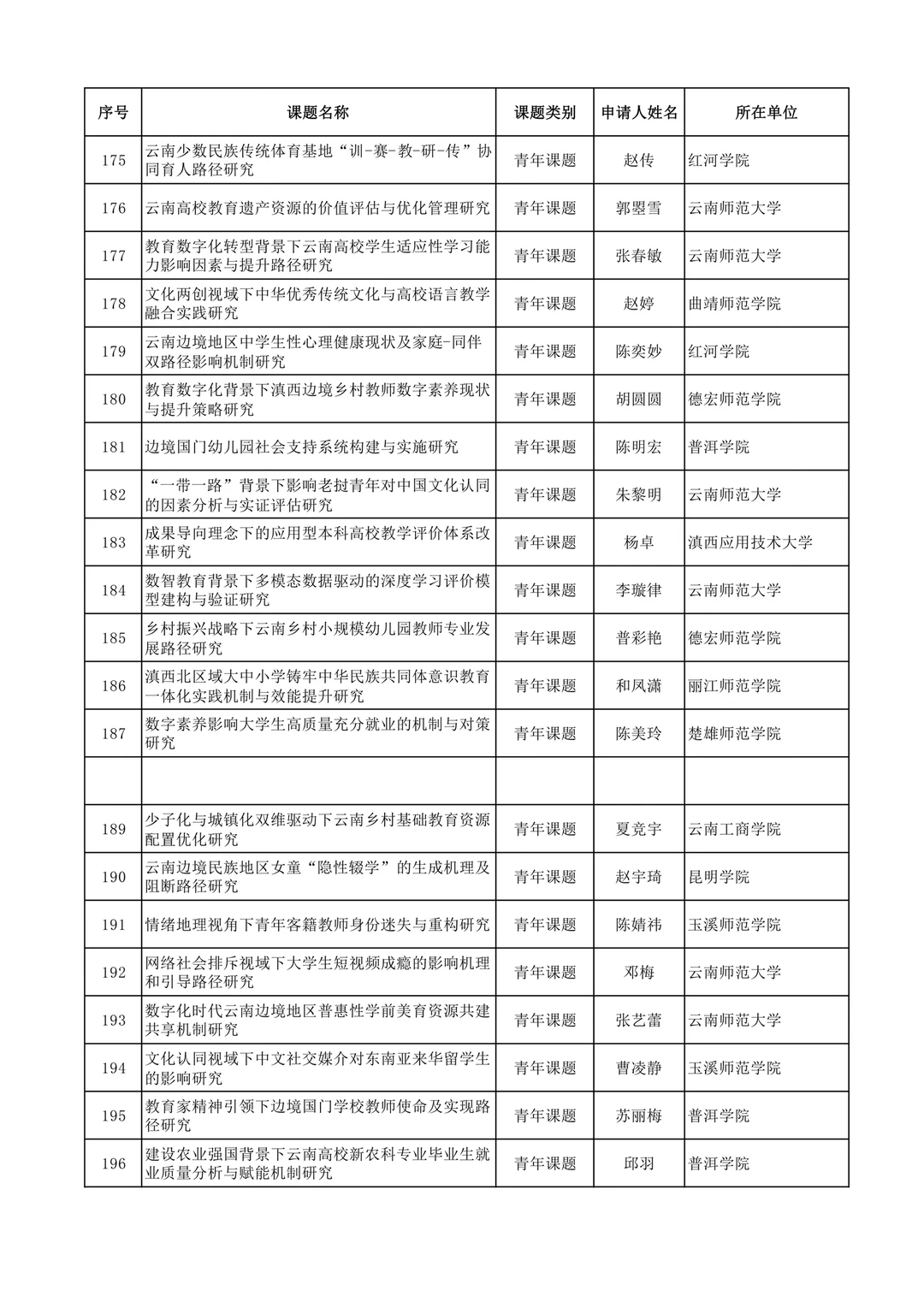 2025年度云南省教育科学规划课题拟立项名单