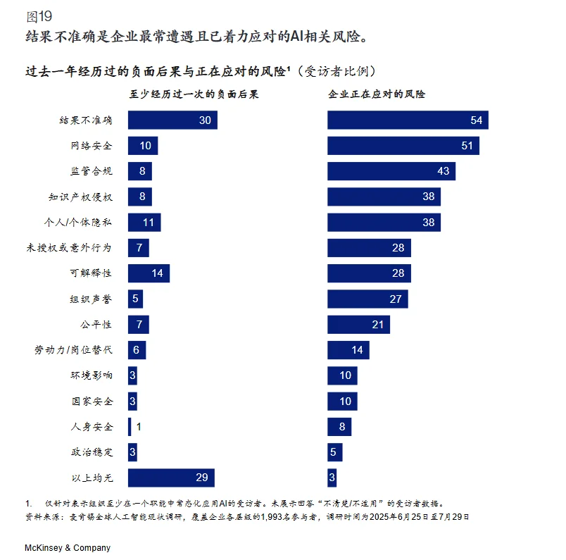 行业报告?|2025麦肯锡AI应用现状调研