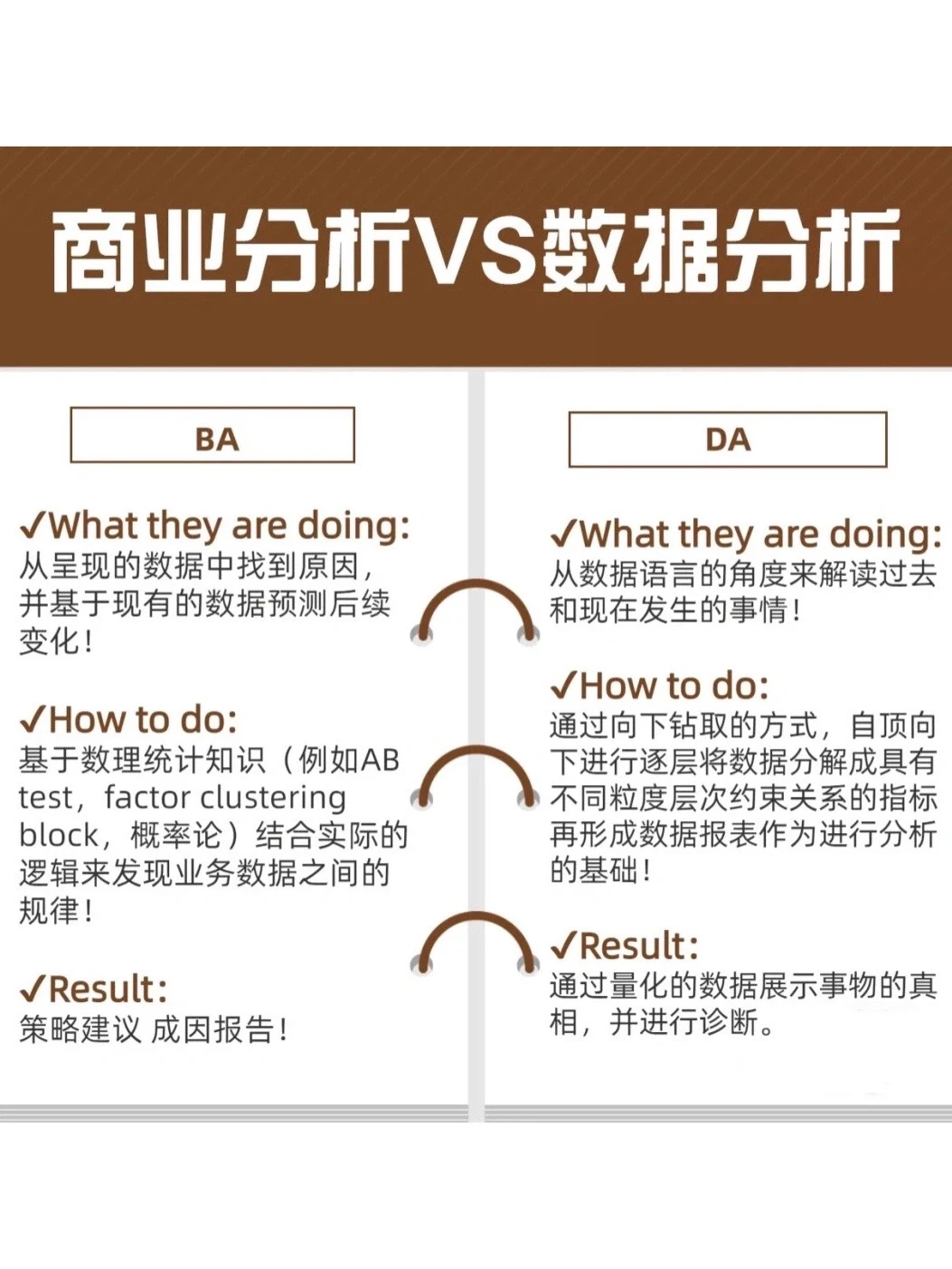 ?商业分析VS数据分析(绝对干货)专业要求、