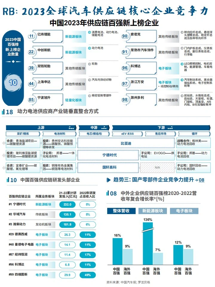 罗兰贝格2023全球汽车供应链企业竞争力