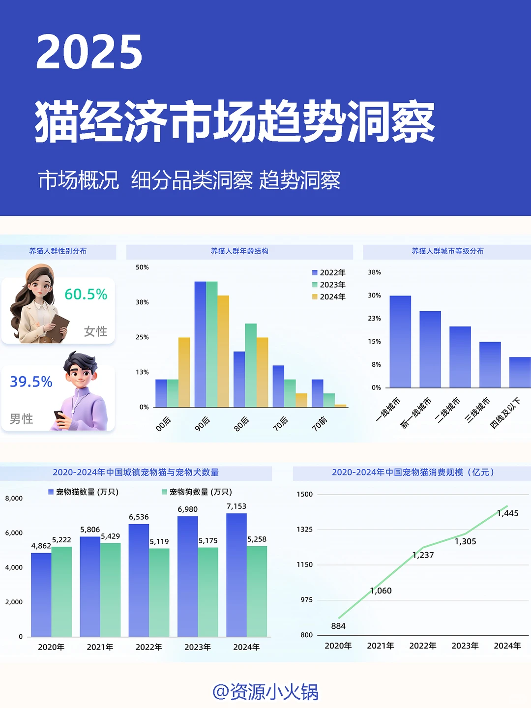 2025猫经济市场趋势洞察报告