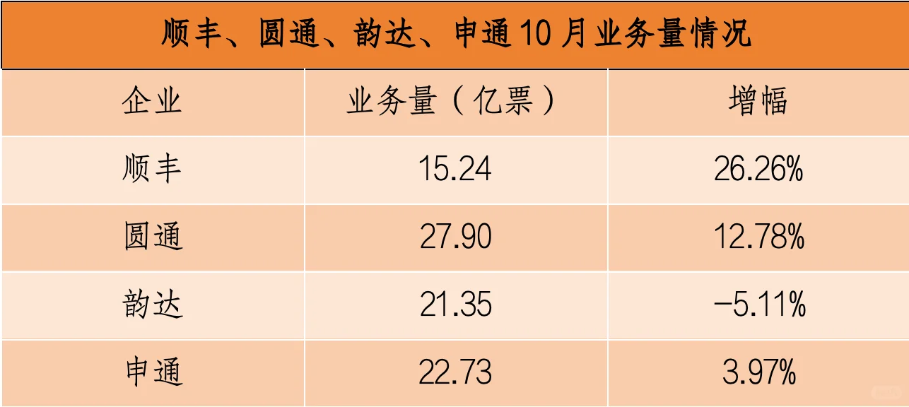 20251120最新业绩 | 顺丰价降量升 通达涨价