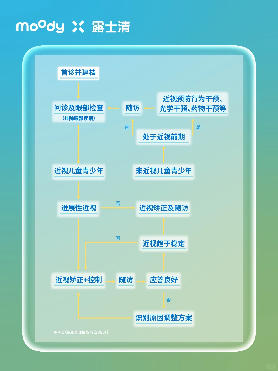 moody露士清解读《近视管理白皮书2025》