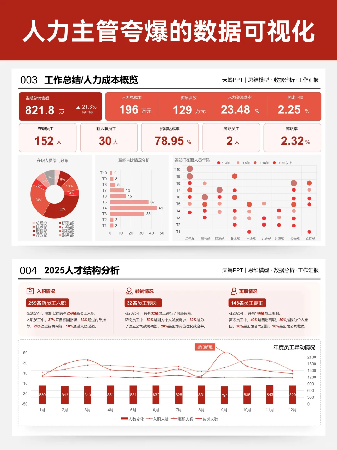 做了几页人力数据图表PPT，被HR夸很高级