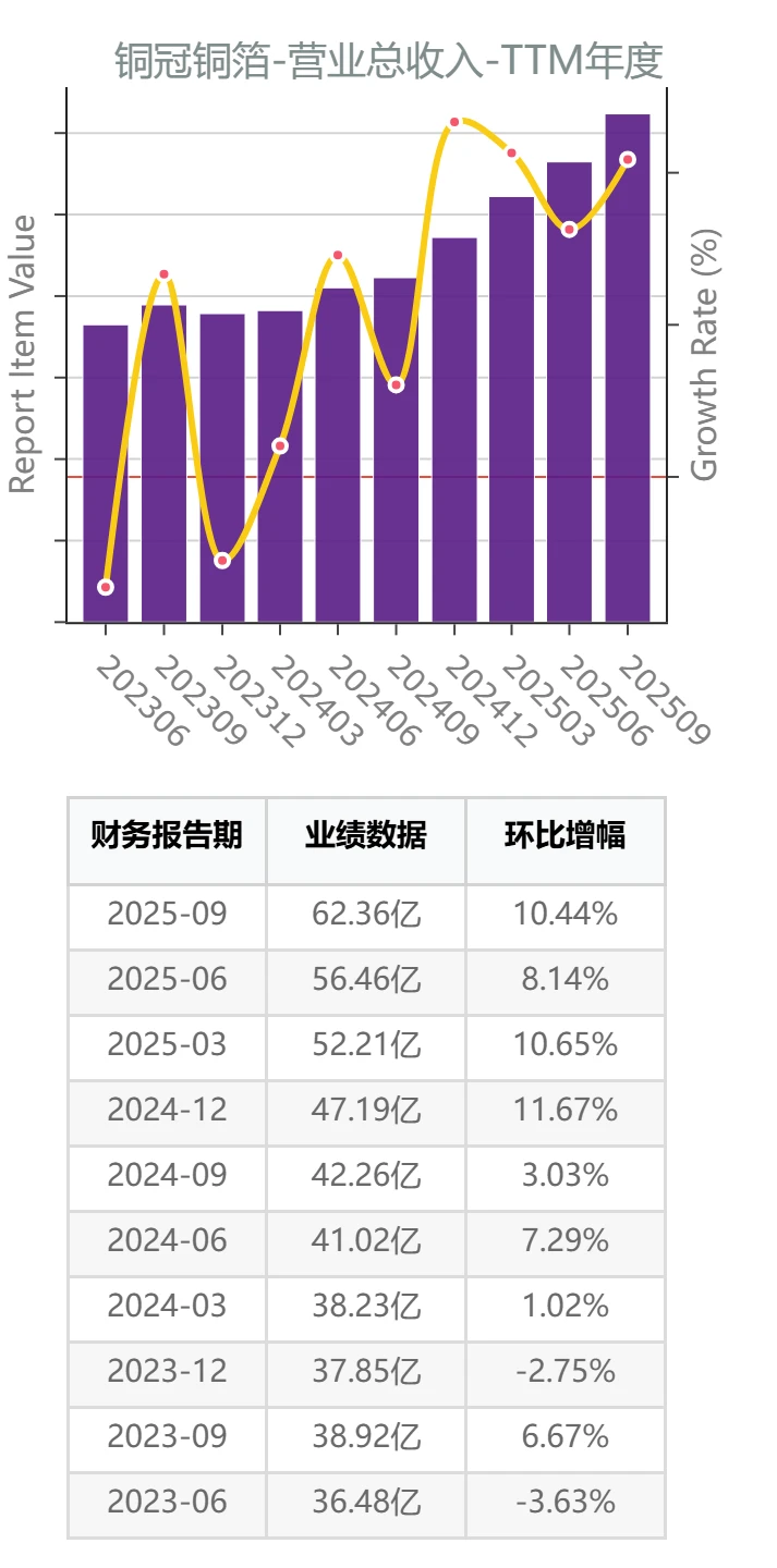 AI产业链PCB材料公司三季报测评:铜冠铜箔