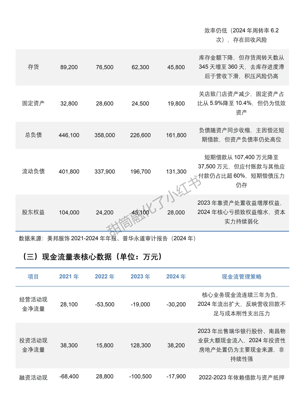 2021-2024年美邦服饰财务分析报告参考?