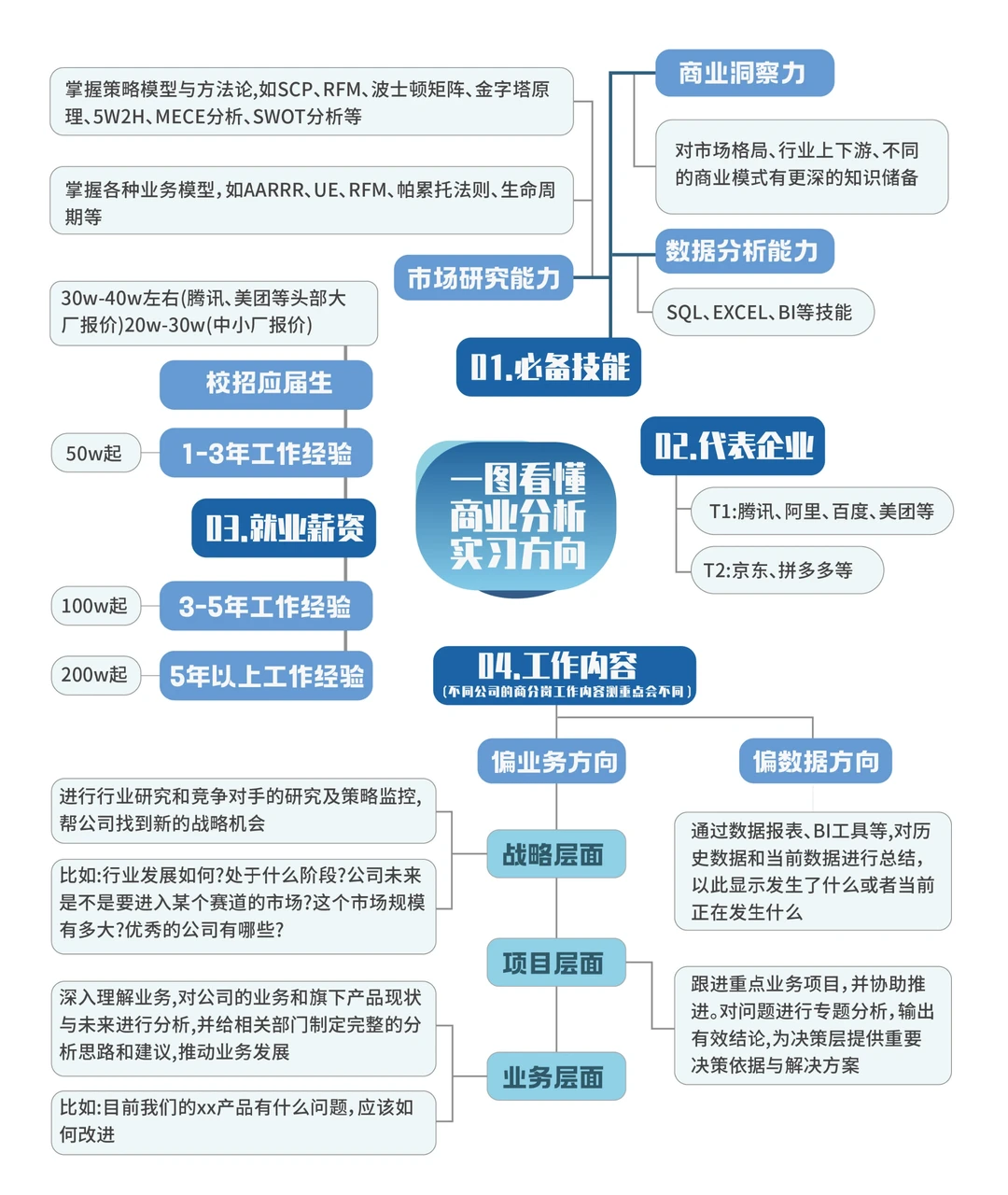 ?快看过来?!一张图带你了解商业分析