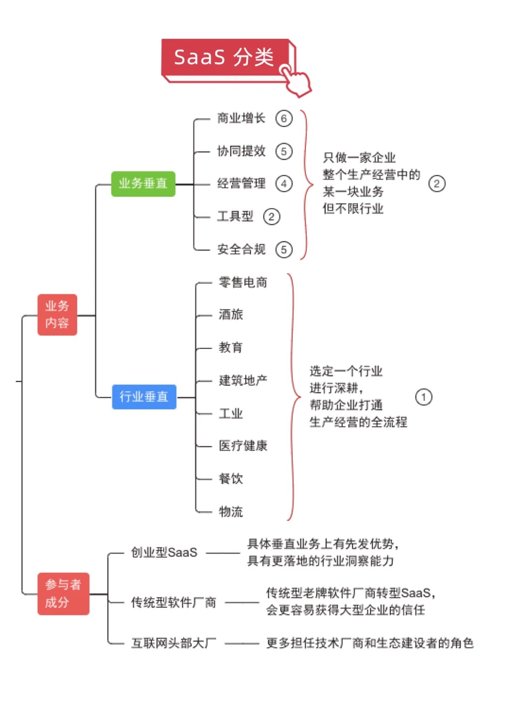 SaaS产品经理(三 )SaaS产业图谱+定价模式