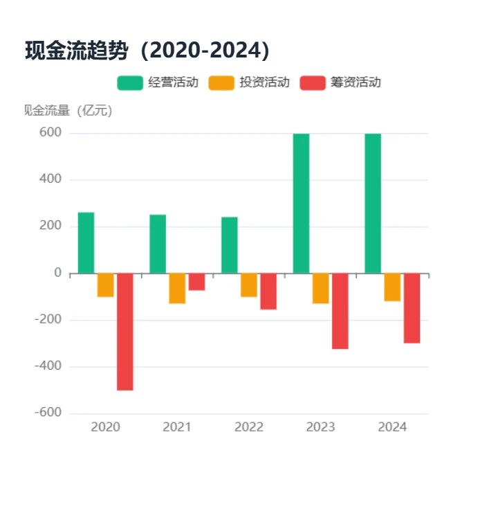 长江电力-小白也能看懂【最全财务分析】