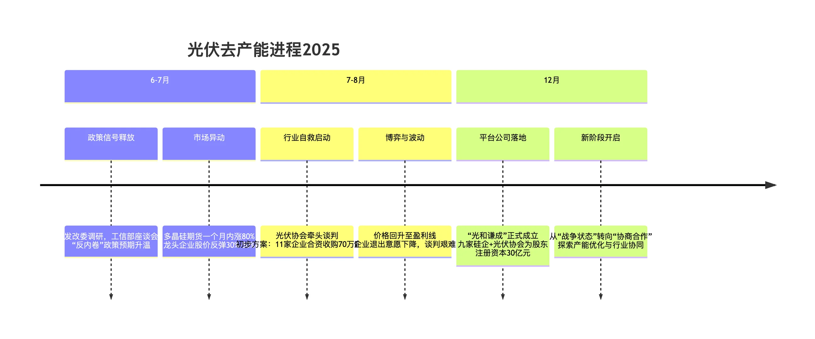 光伏去产能,从“卷死同行”到“收购同行”