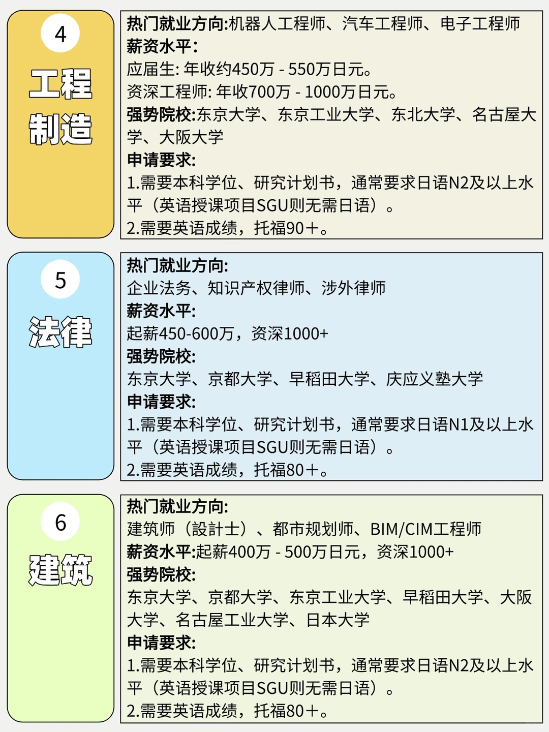 日本什么专业蕞赚钱?