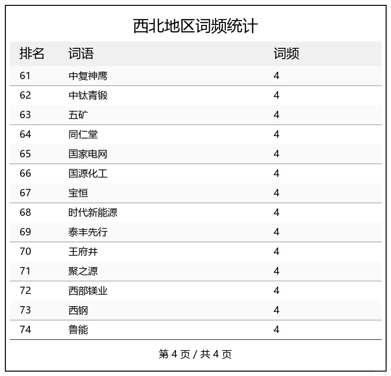 从政府工作报告看各地企业图鉴(西北篇)