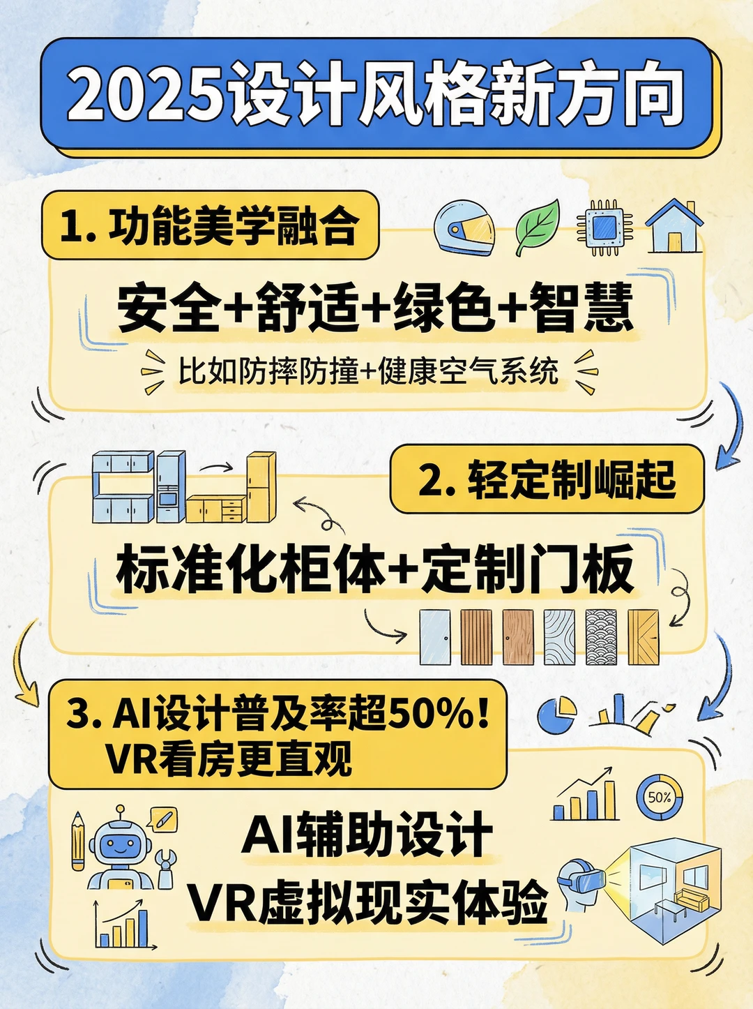2025装修全流程脑图PDF!政策趋势全