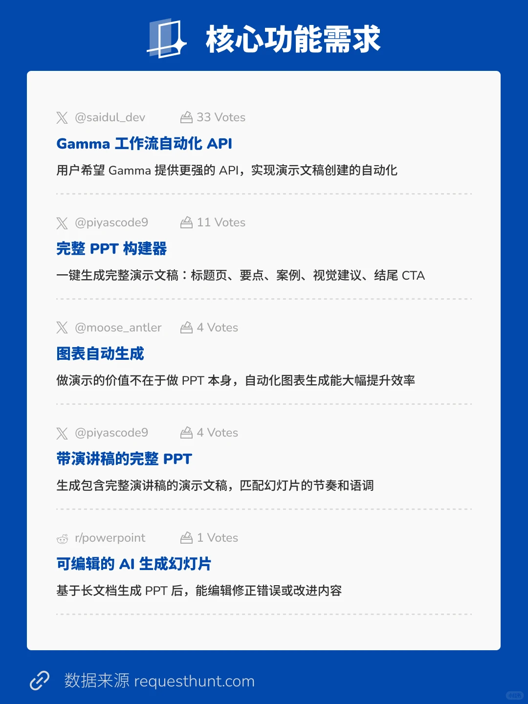 2025/12/22 AI PPT趋势洞察
