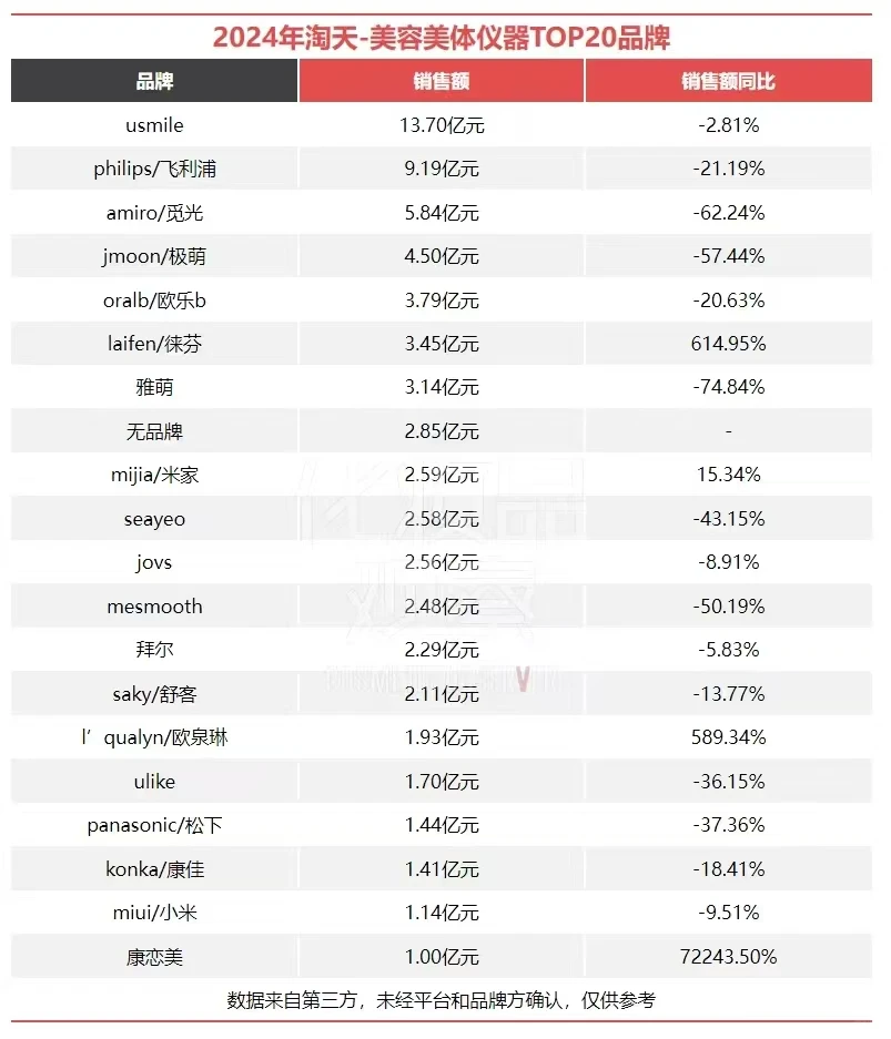 5400亿！2024美妆电商成绩单出炉