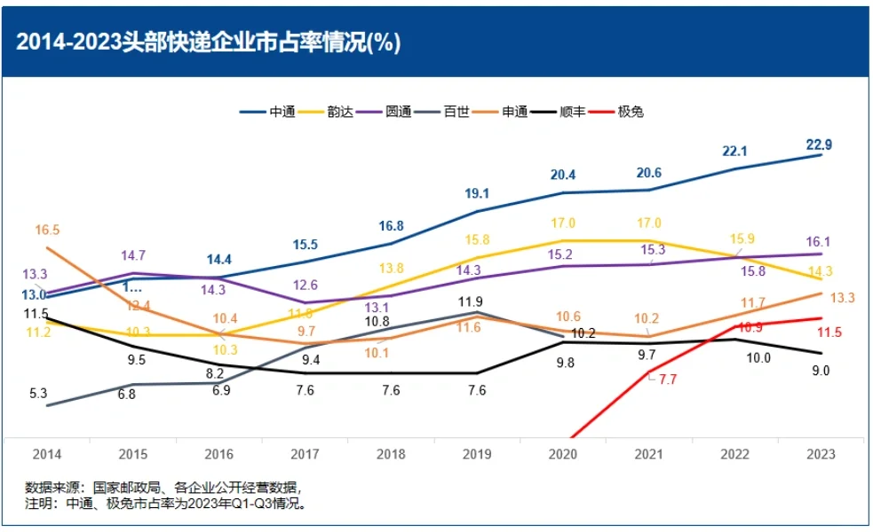 240308 过去10年中国快递行业格局