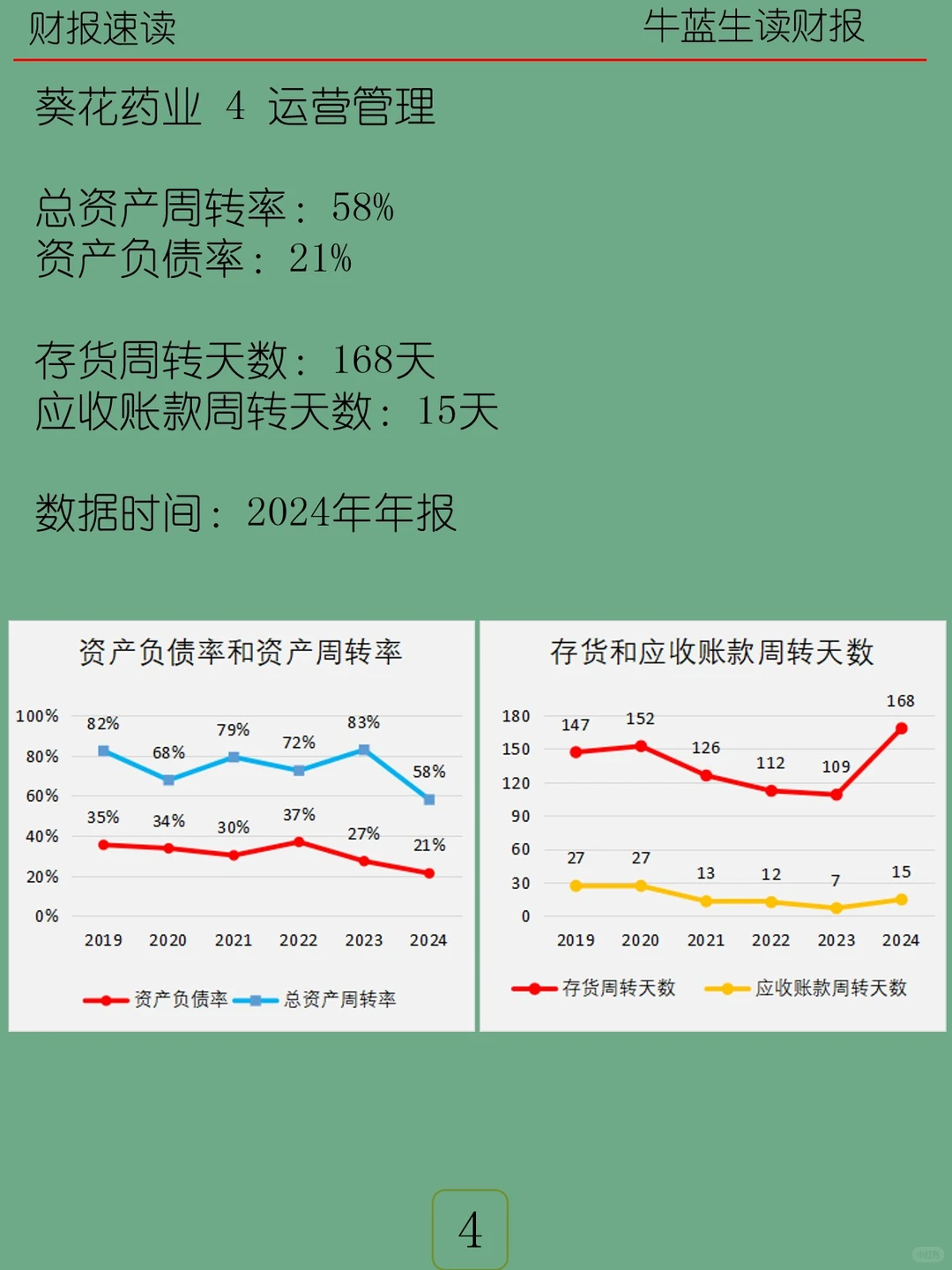 2024年报 | 152 葵花药业