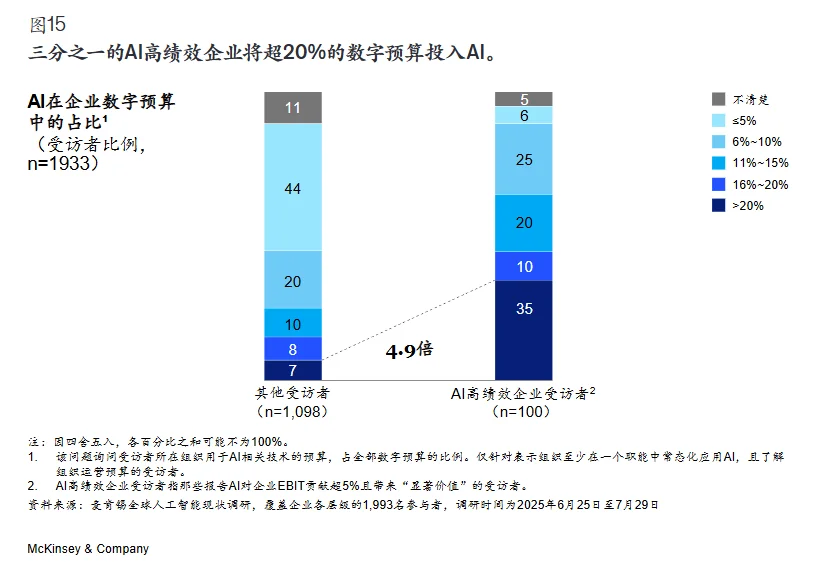 行业报告?|2025麦肯锡AI应用现状调研
