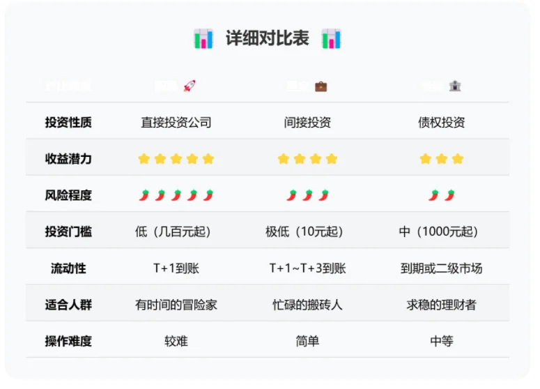 ?搞钱必看！股票/基金/债券区别