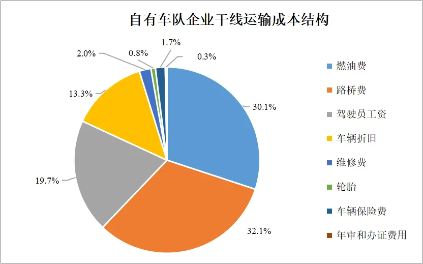 降低全社会物流成本,运输行业有哪些机会