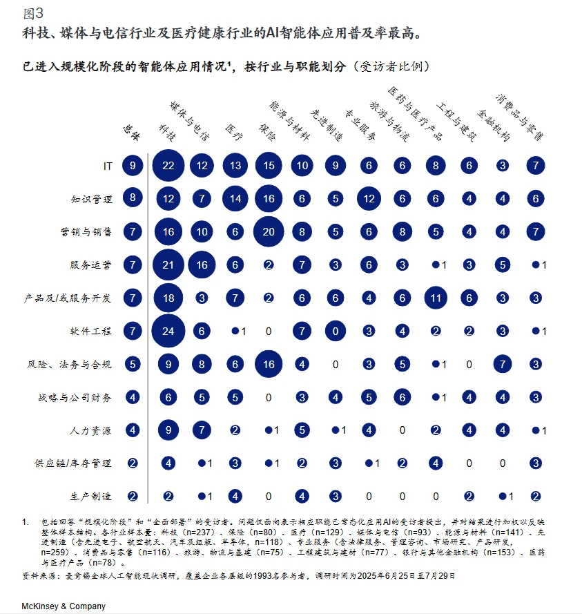 行业报告?|2025麦肯锡AI应用现状调研