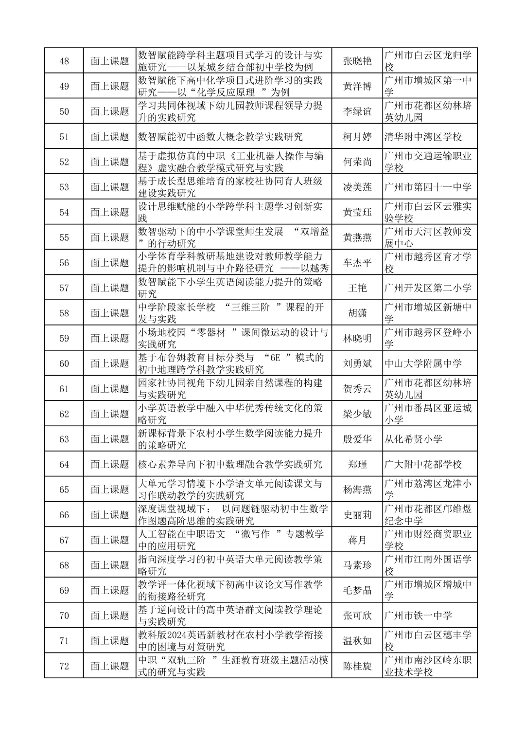 广州市不愧是教育前沿，课题名称太新颖了吧