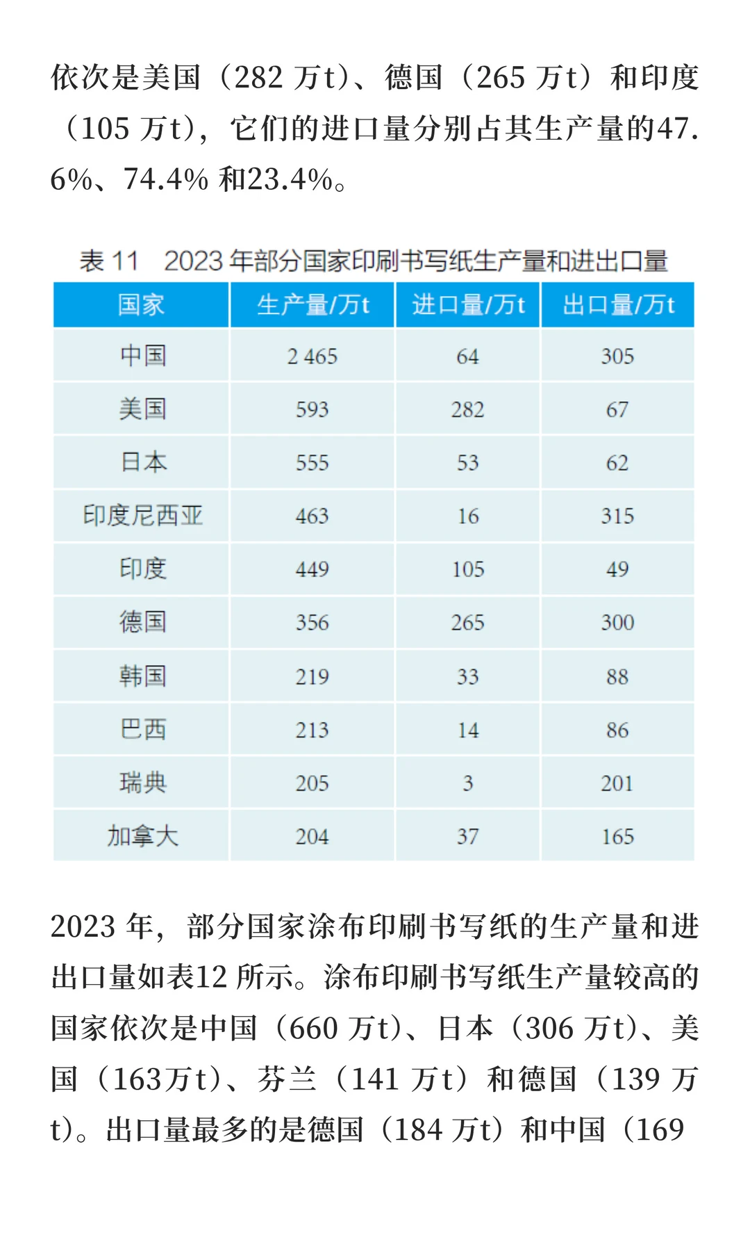 2023 年世界造纸工业概况|一大波讯息来袭~