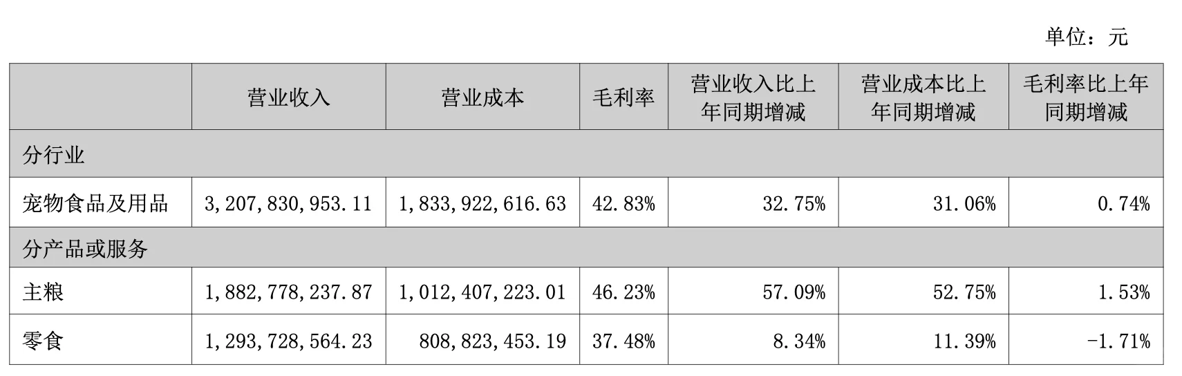 宠物赛道真的香疯了?