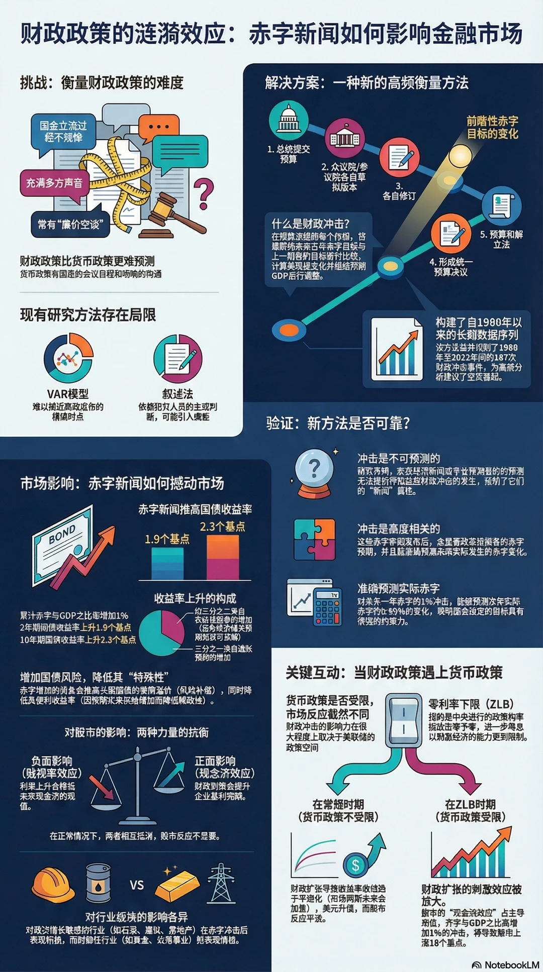 [JMP-FINA] 财政赤字消息如何定价资产