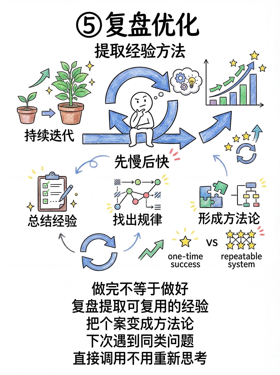 高手解决问题，靠的是这套框架!