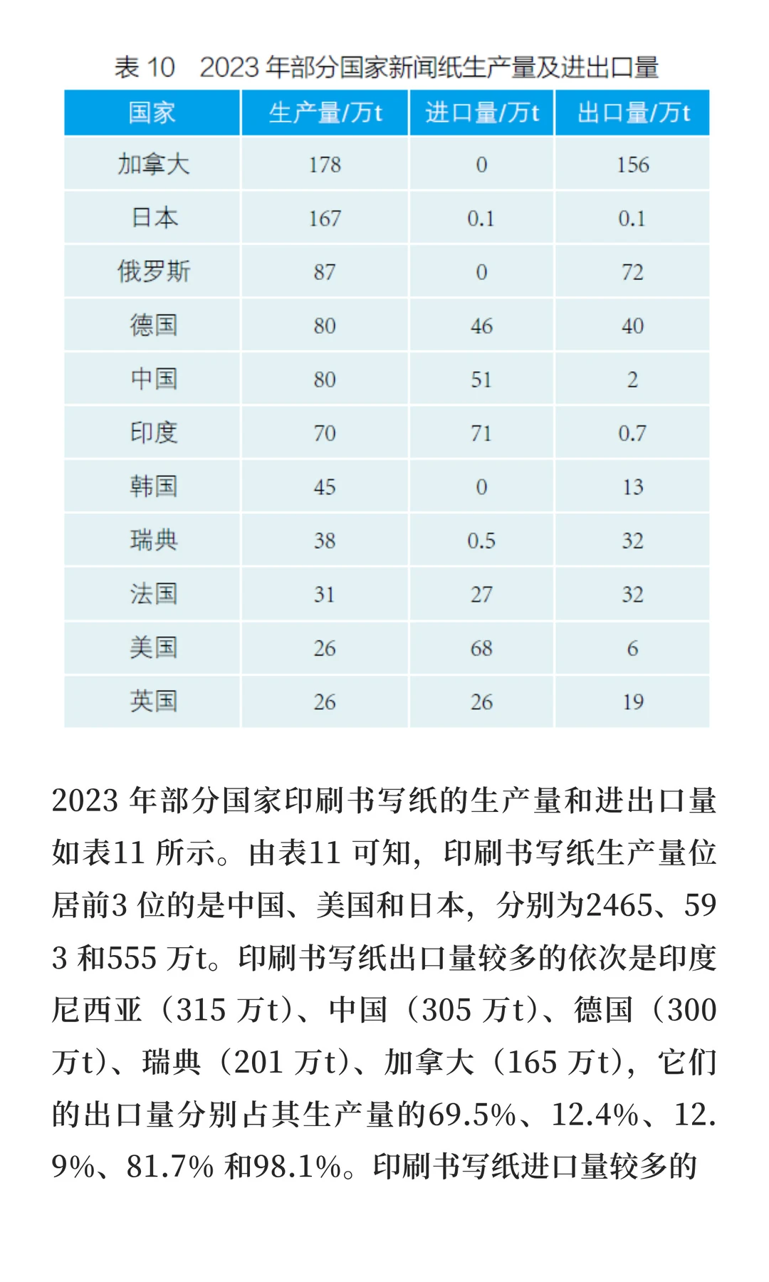 2023 年世界造纸工业概况|一大波讯息来袭~