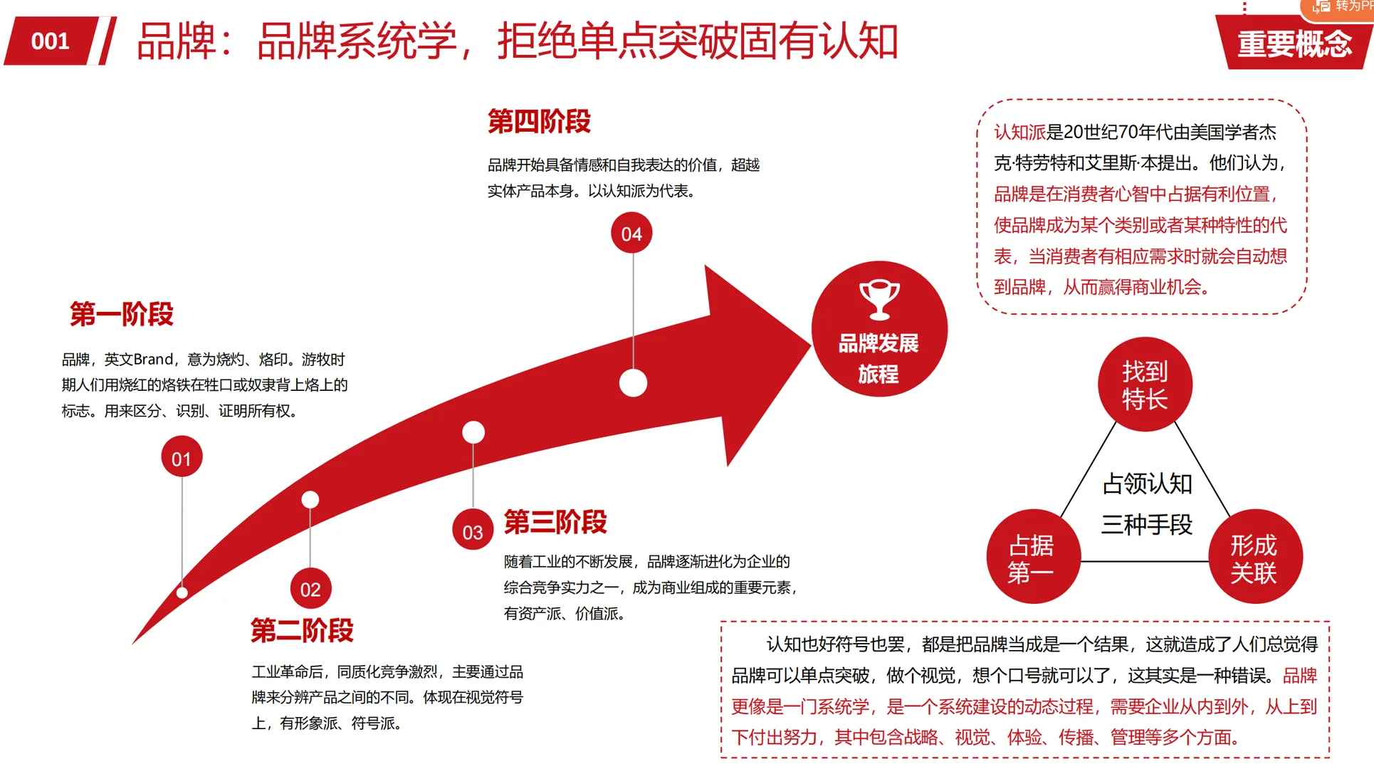 【120页】品牌战略模型
