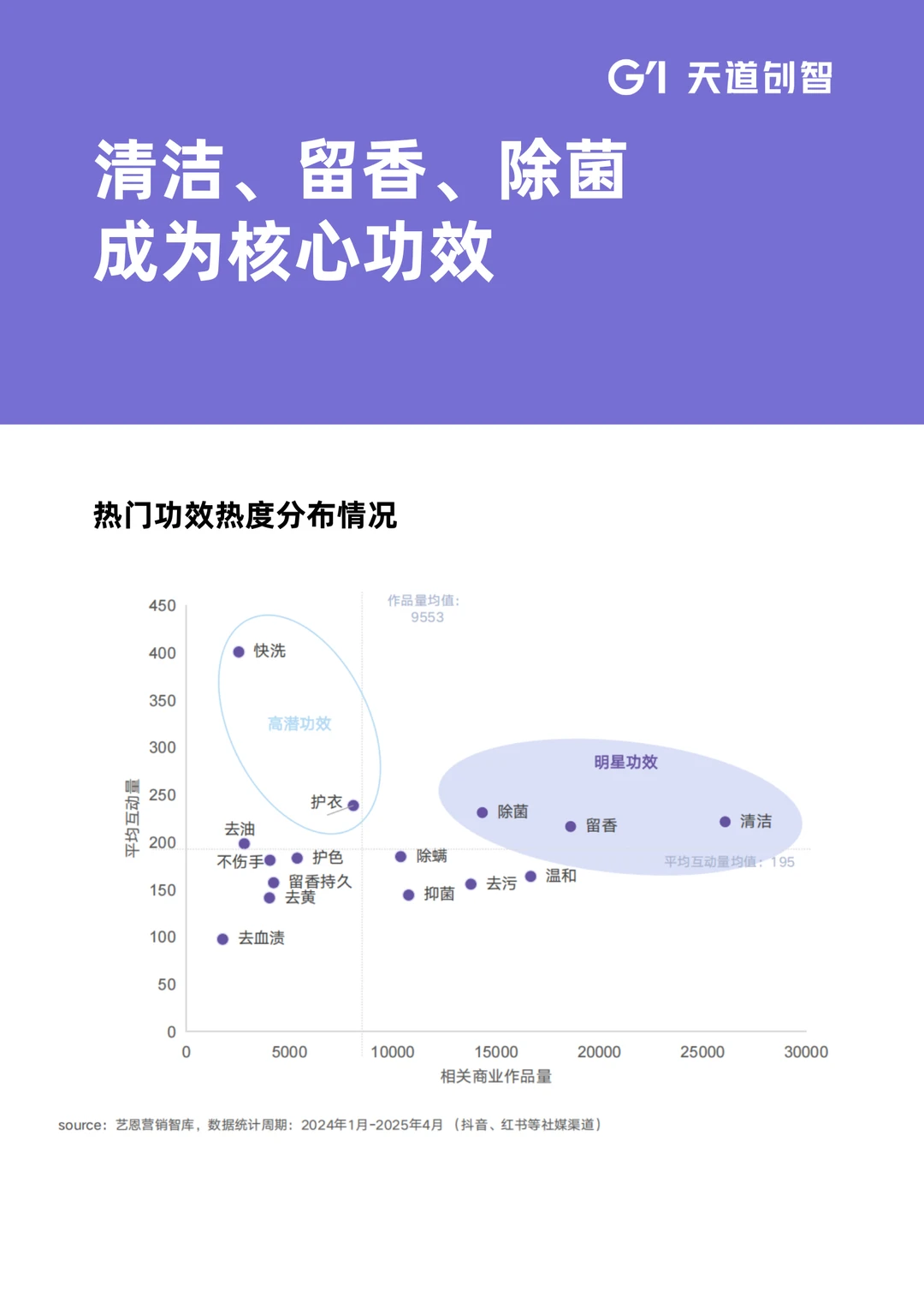 2025洗护市场消费趋势
