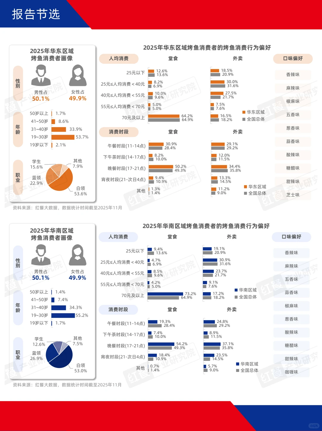 烤鱼市场规模稳增，区域特色品牌加速崛起！