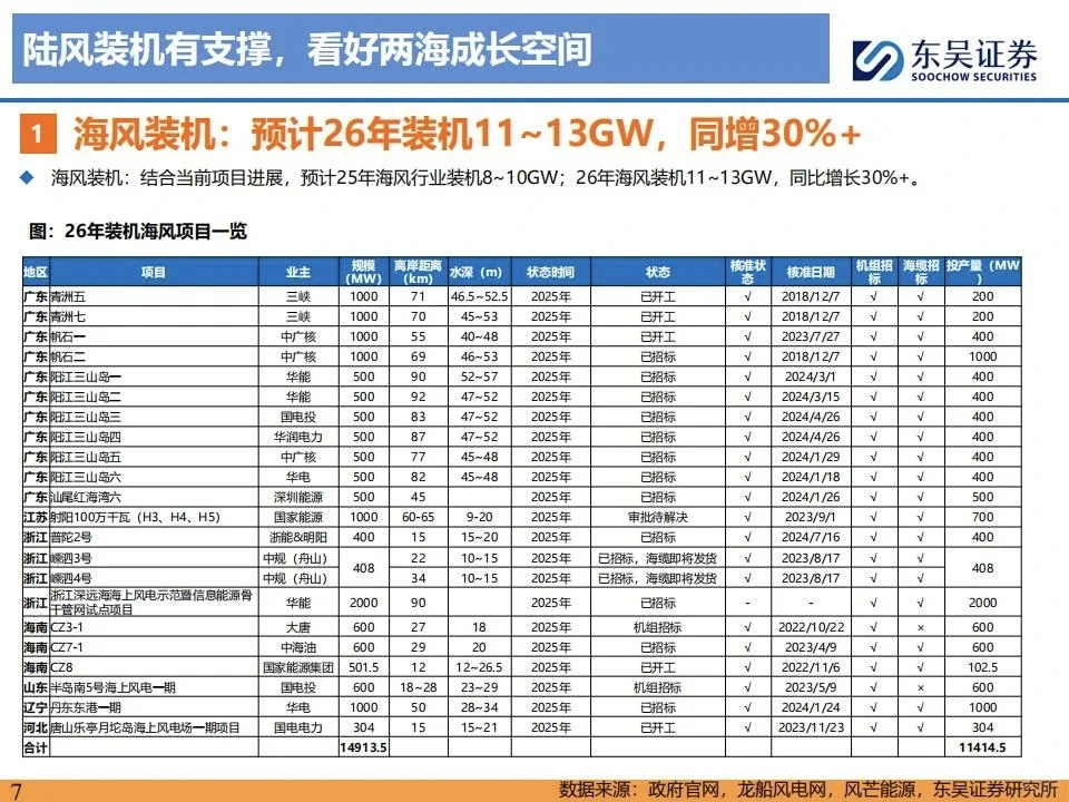 风电行业深度报告：26最值得关注的成长公司